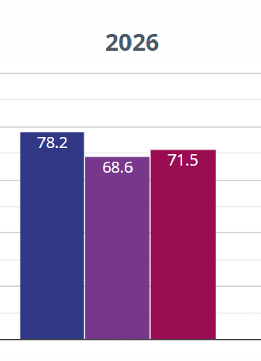 Percentage of children reaching the Expected Standard.